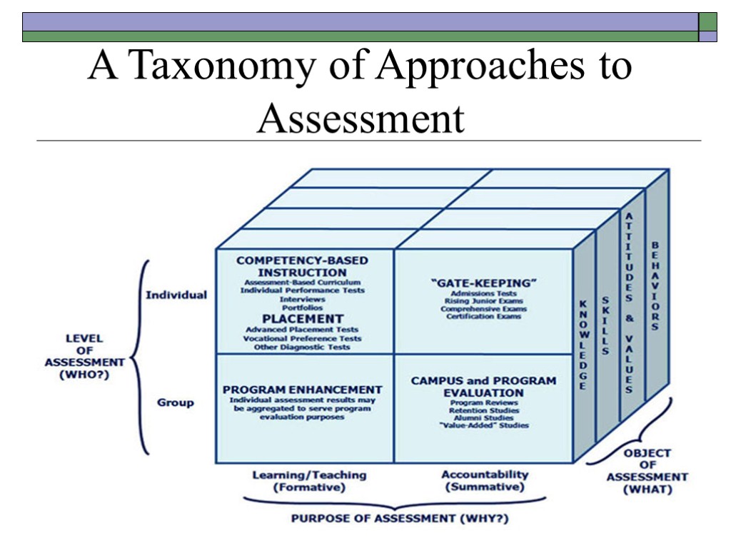 A Taxonomy of Approaches to Assessment